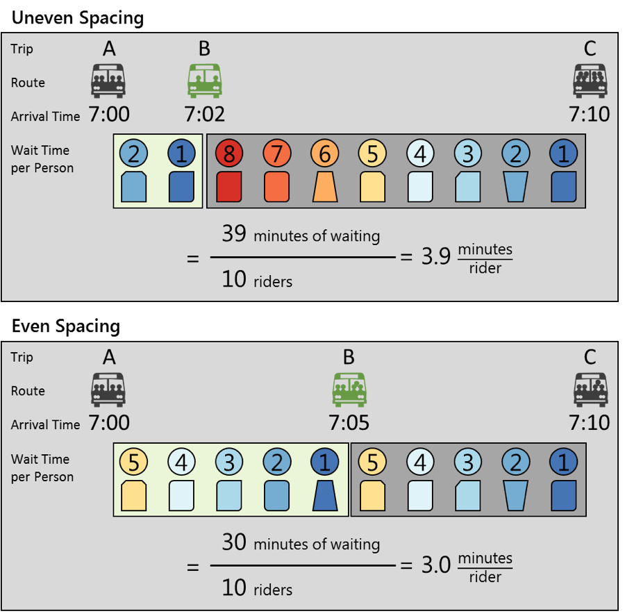 Figure 2 presents a visual depiction of the wait times caused by uneven spacing of buses.